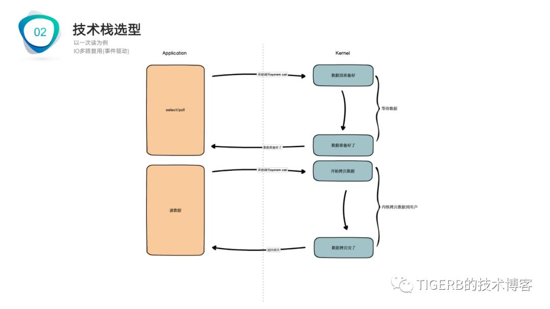 探索秒杀系统设计(PPT分享)