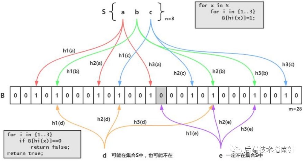 白话布隆过滤器BloomFilter