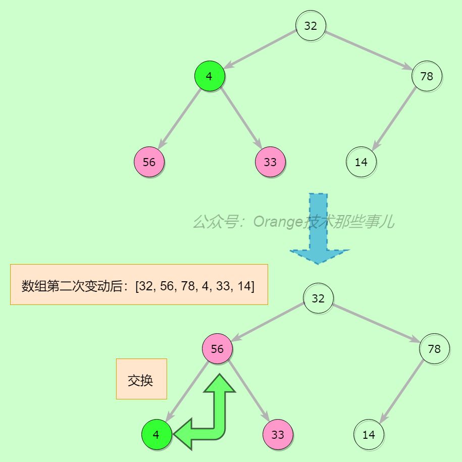 算法那些事儿之堆排序