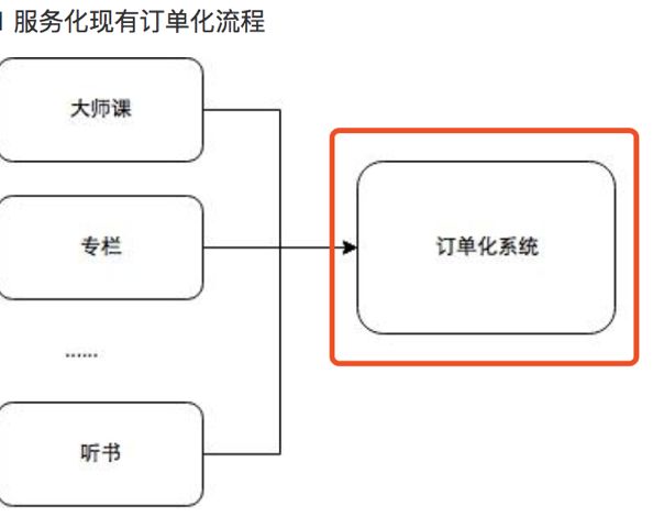 在重构业务系统时，应用领域驱动设计