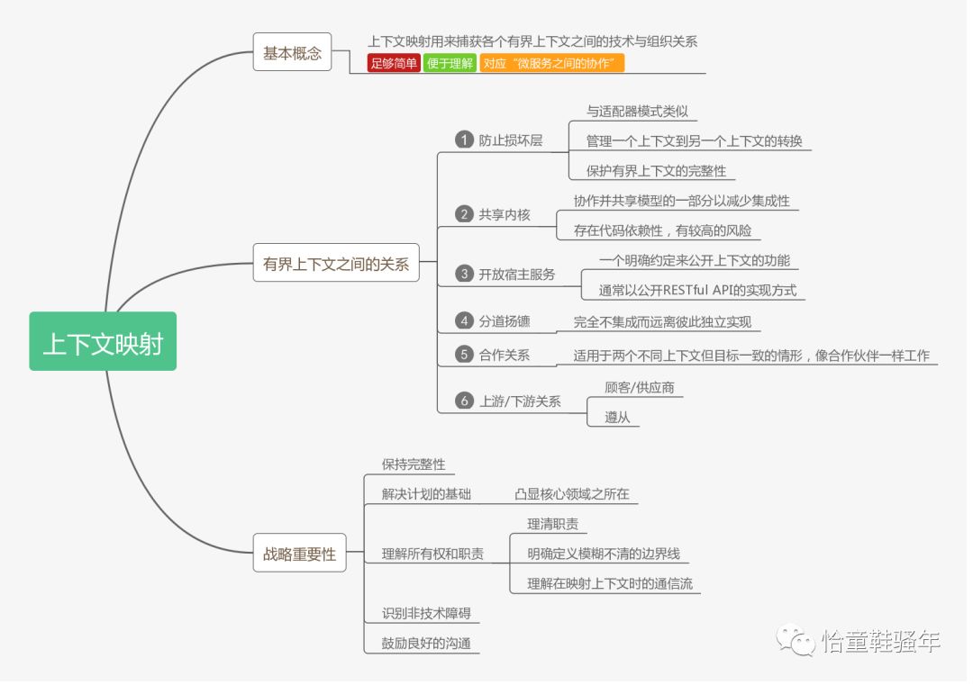 领域驱动设计学习之路—DDD的原则与实践