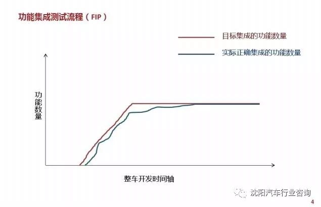 整车电子电气系统开发集成测试