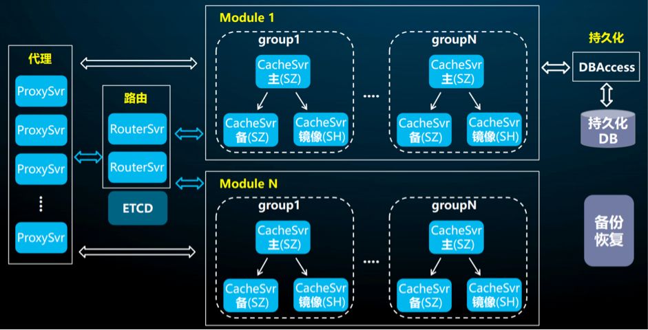 腾讯开源分布式NoSQL存储系统DCache | 技术头条