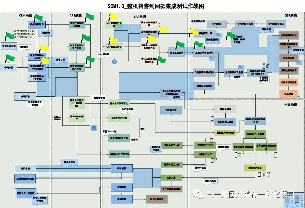 3月8日SCM1.0集成测试简报