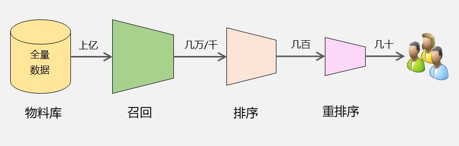 学姐问我推荐系统是怎么做的？我用23张图带她搞懂！