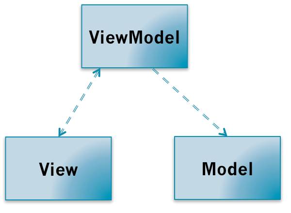 界面之下：还原真实的 MVC、MVP、MVVM 模式