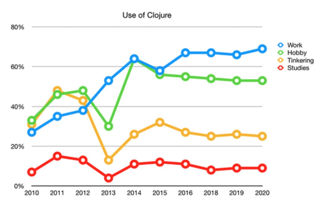 Clojure 语言在 2020 年的现状