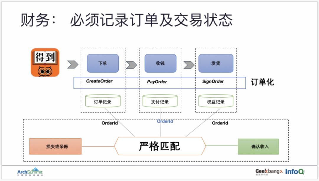 用领域驱动设计实现订单业务的重构