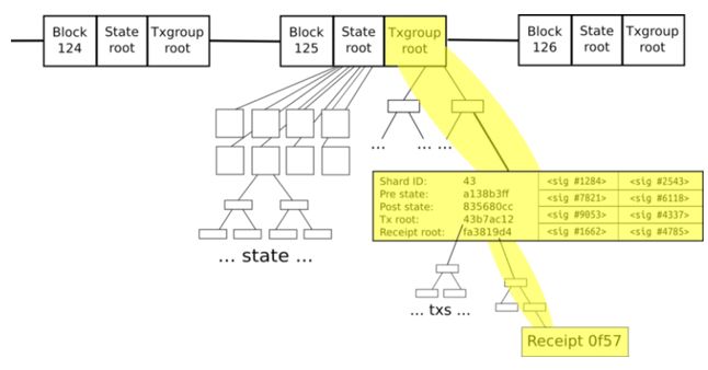 大白技术论 | Sharding --- 给拥堵的以太坊做个 “切片手术”