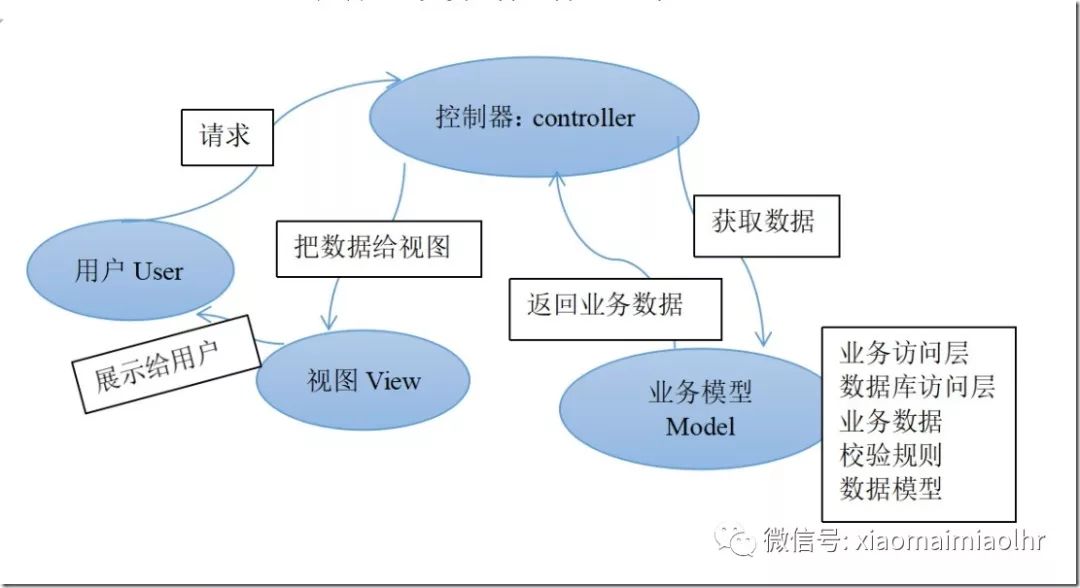 浅谈 MVC 和 MTV