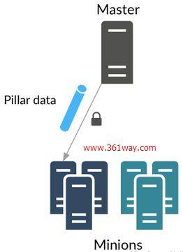 三分钟教你学会SaltStack安装部署