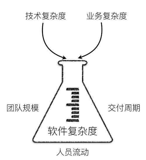 领域驱动设计：应对软件复杂度的一种方式