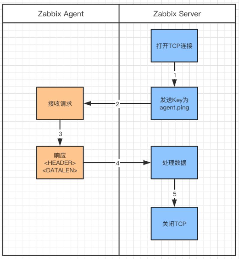 一杯茶的时间，上手Zabbix