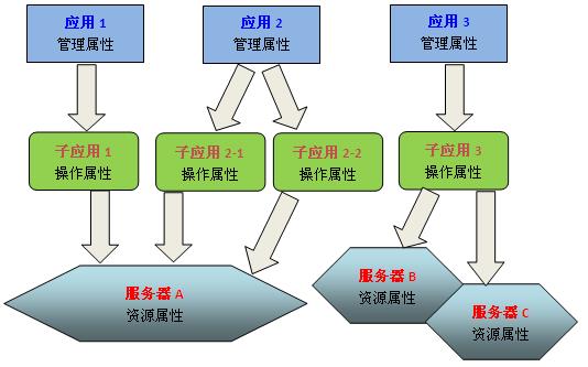 企业应用级自动化运维的建设思路与最佳实践分享