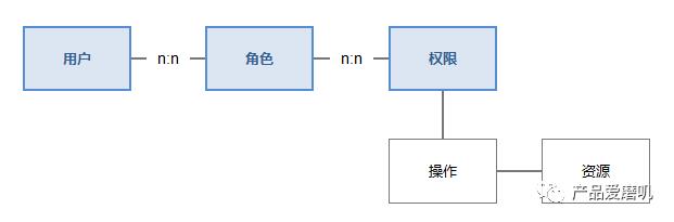 通过RBAC建立后台权限体系