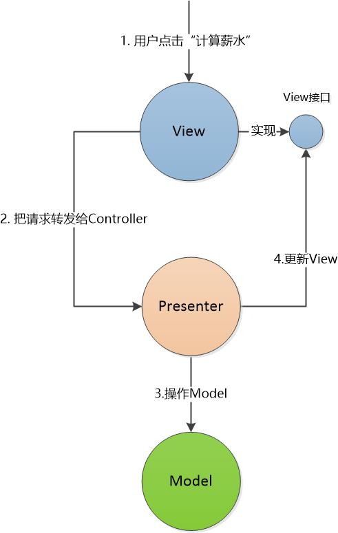 你真的理解了MVC, MVP, MVVM吗？