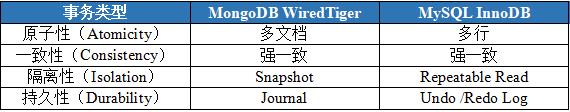 MySQL PK MongoDB：多文档事务支持，谁更友好？