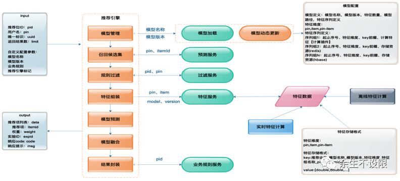 推荐系统之模型管理