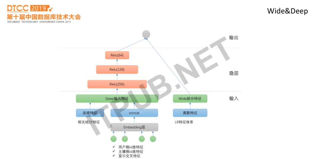 陌陌直播如何做到推荐系统的从0到1