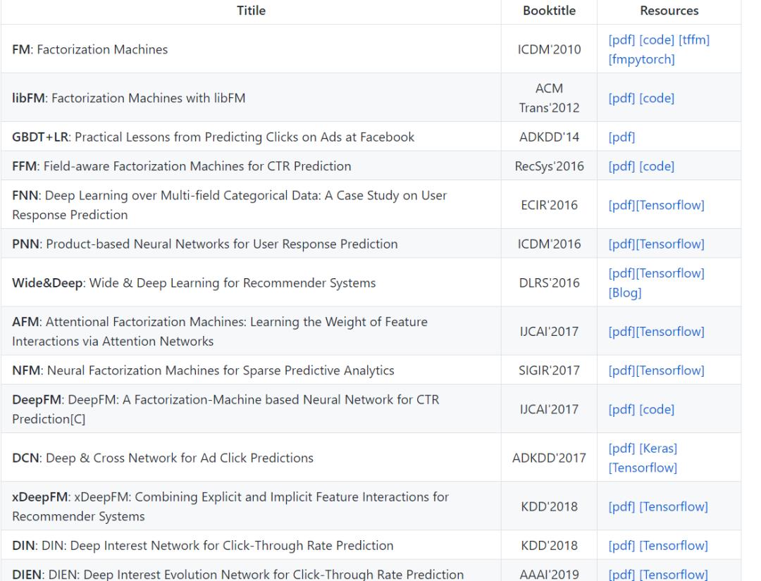 推荐系统“必读”文献