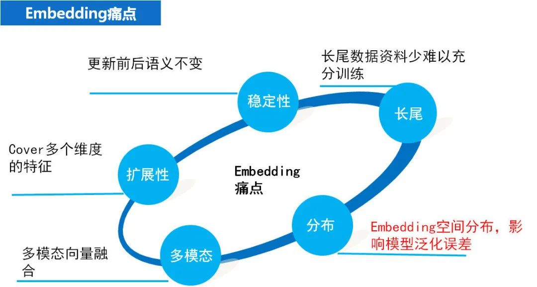 推荐系统 embedding 技术实践总结