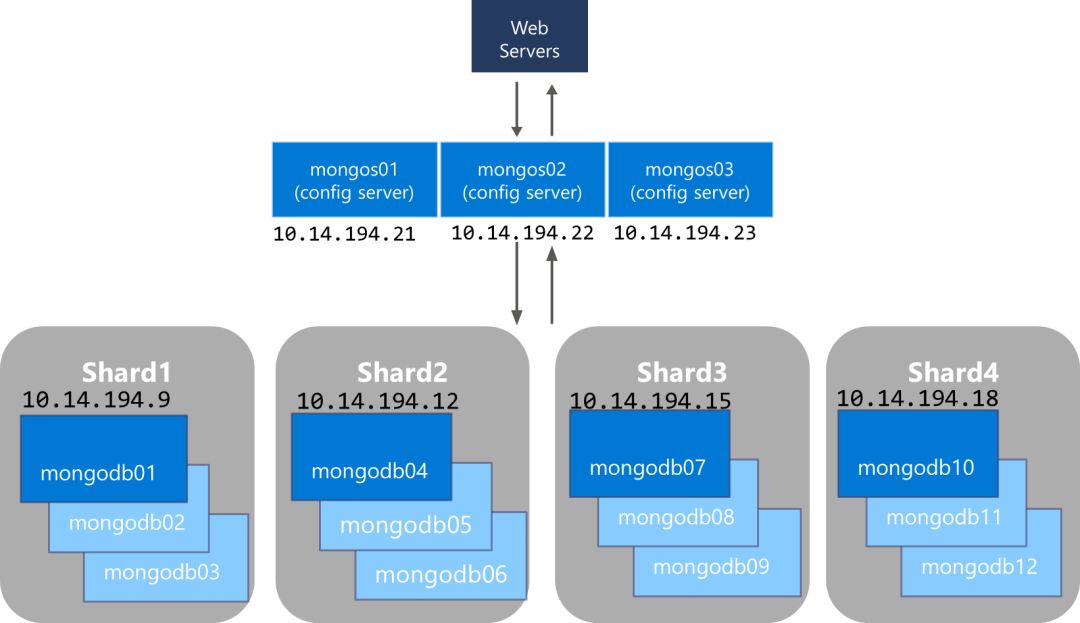 Azure + MongoDB - NoSQL数据库集群初探（实践篇）