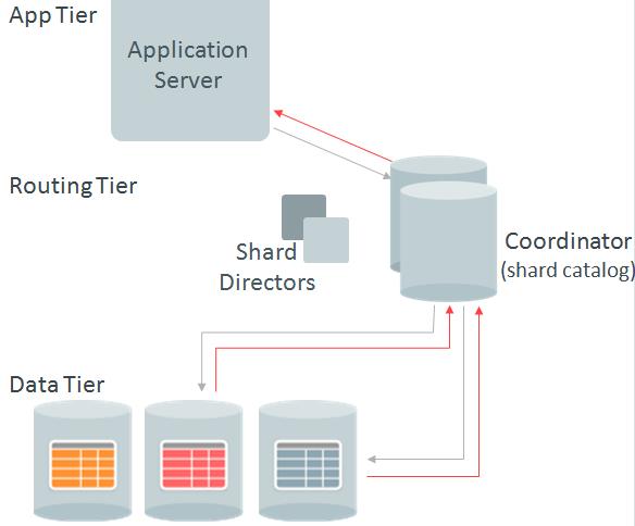 针对Sharding DB的单点故障，合理构建HA架构