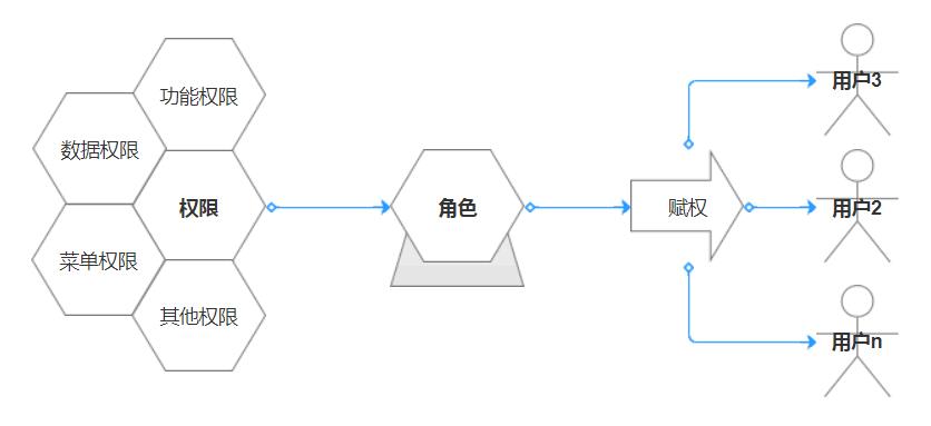 后台系统：基于RBAC模型的权限设计