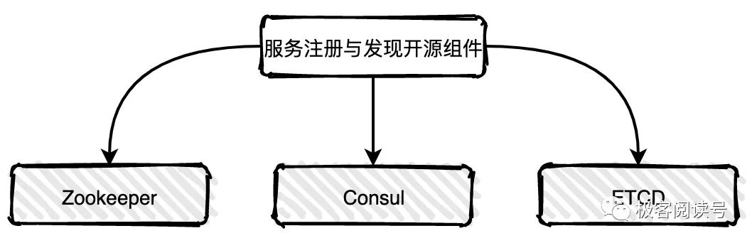 【第 3 期】13 张图彻底搞懂分布式系统服务注册与发现原理