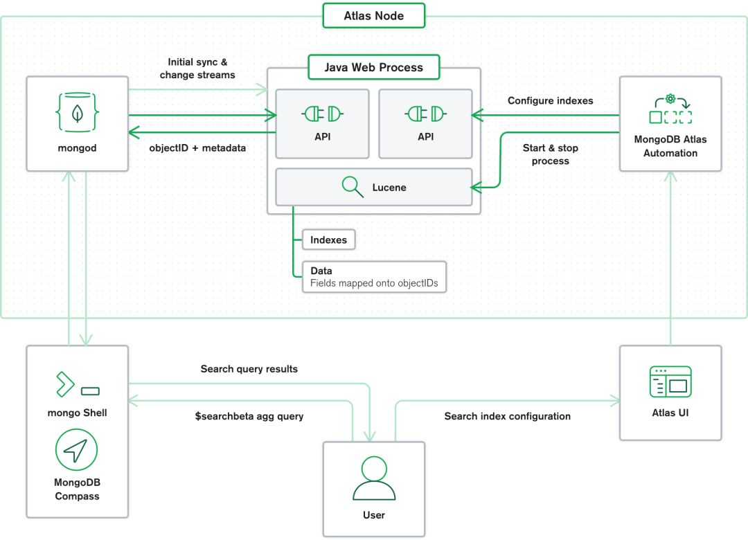 深度干货 | MongoDB 4.2新特性解读