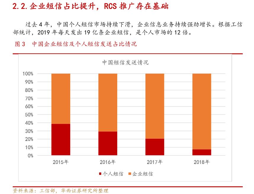 5G时代，彻底沦为收验证码工具的短信可能要彻底升级了！