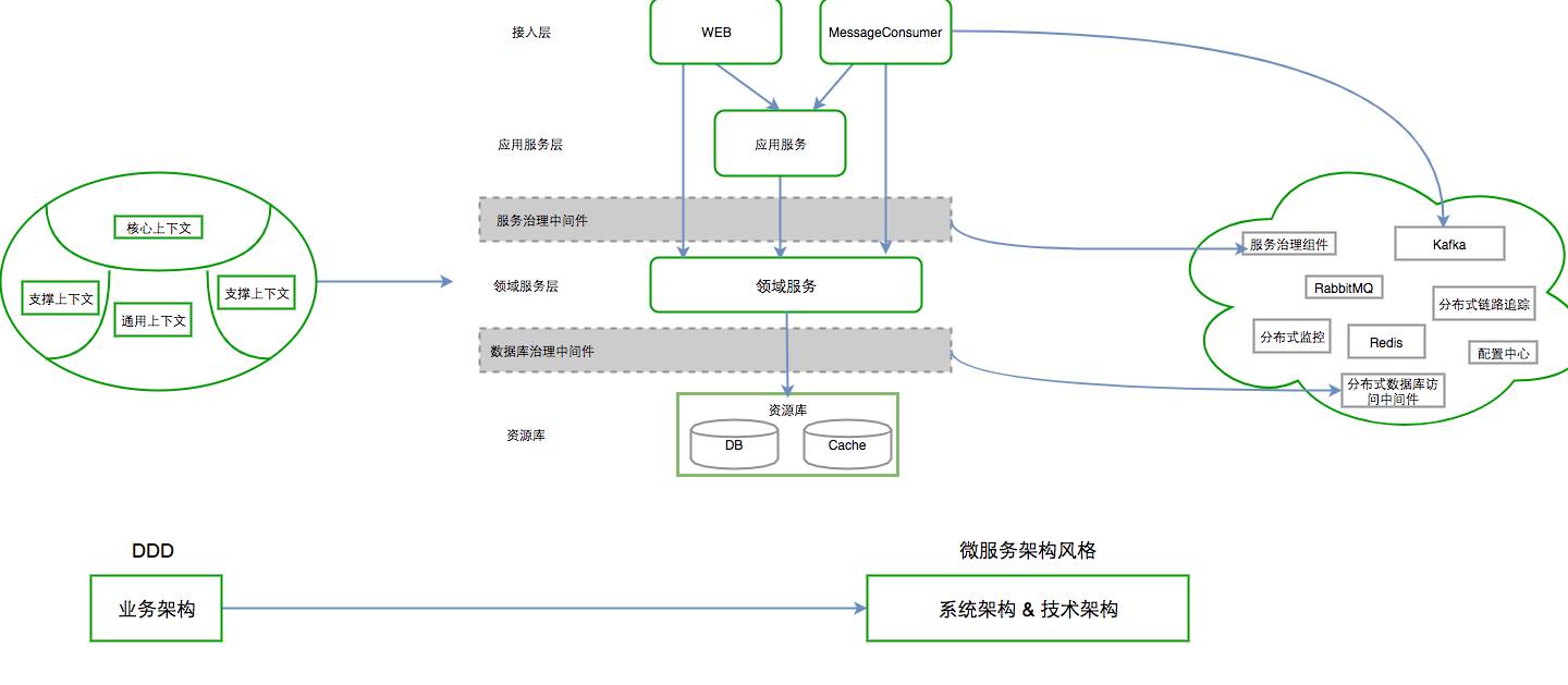 领域驱动设计（DDD）在美团点评业务系统的实践