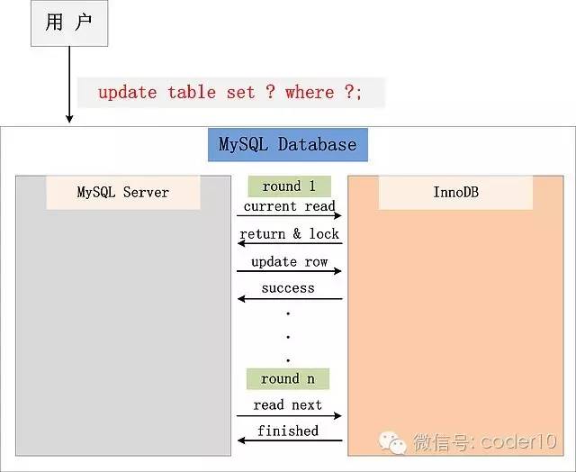 MySQL死锁（2）—加锁处理分析