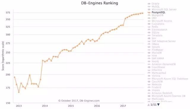 最新全球数据库排名：MySQL 三连跌，PostgreSQL 最稳