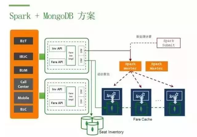 大数据 | MongoDB + Spark: 完整的大数据解决方案