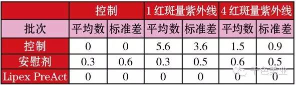 【原料】Lipex® PreAct活性润肤剂增强对皮肤的保护