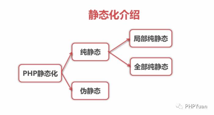 PHP页面静态化