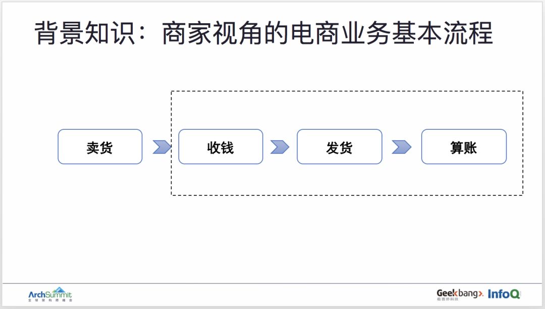 用领域驱动设计实现订单业务的重构