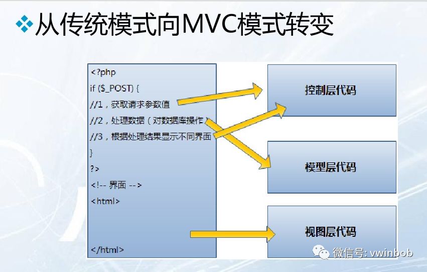 MVC简介与实例