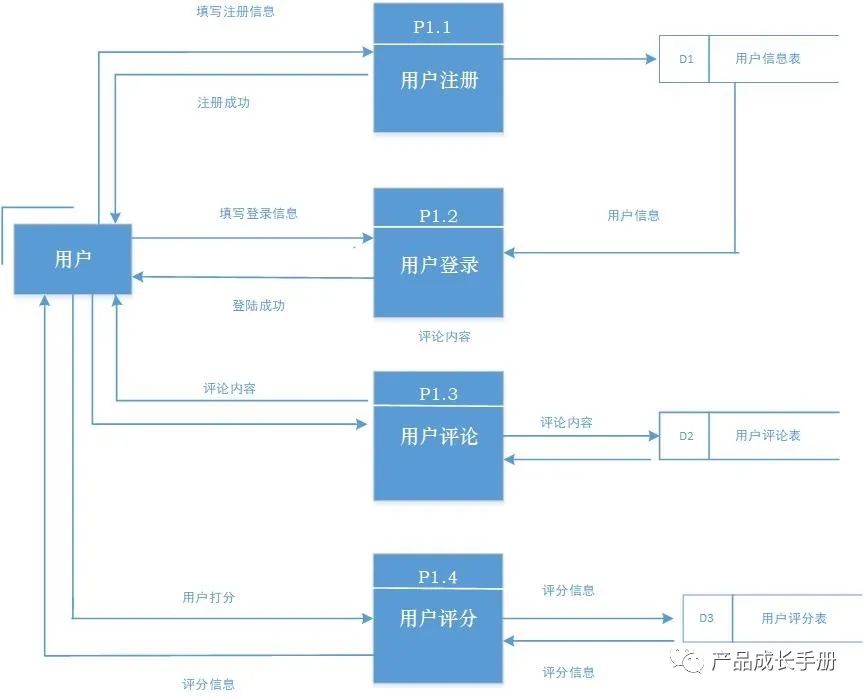 自己设计的一款“小产品”——景点自主推荐系统