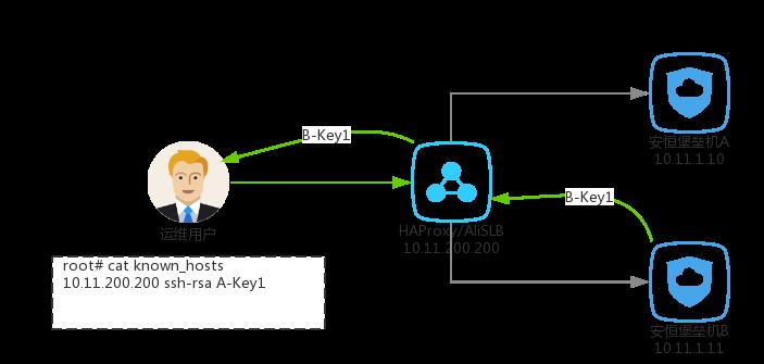 【小技巧】使用HAProxy为多台堡垒机配置SSH负载均衡