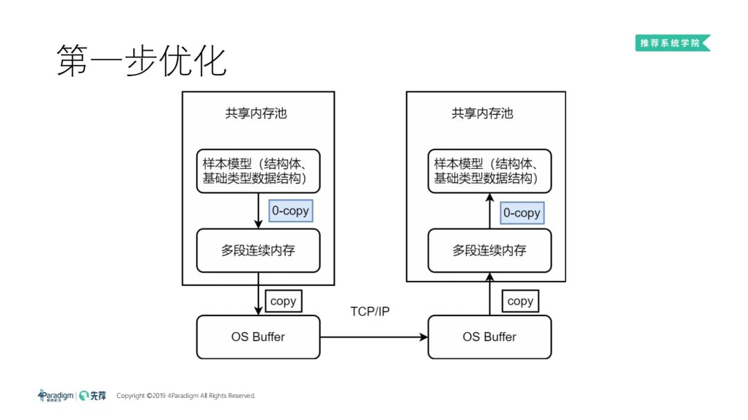 分布式机器学习框架与高维实时推荐系统