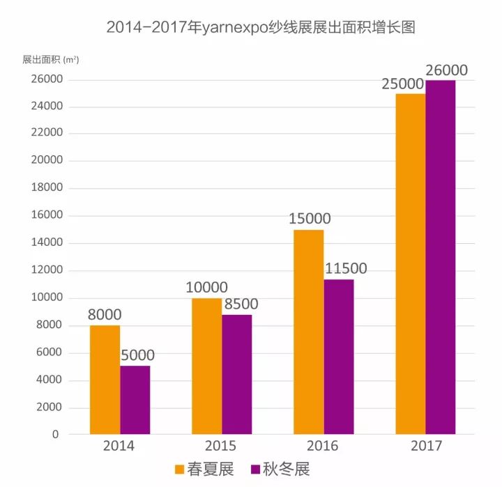 【数据】2017yarnexpo秋冬纱线展展后报告