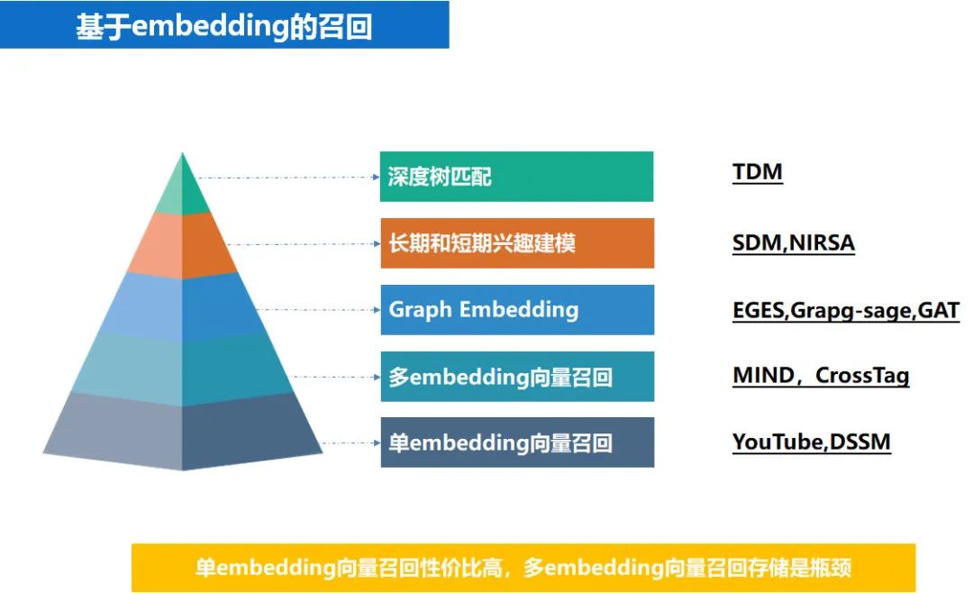 推荐系统之embedding