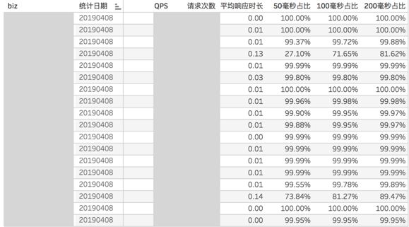 构建优质的推荐系统服务