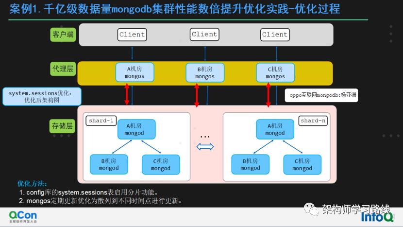 万亿级数据库MongoDB集群性能数十倍提升及机房多活容灾实践