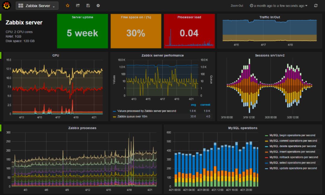 我用 Zabbix 的最佳实践，战胜各种不确定挑战