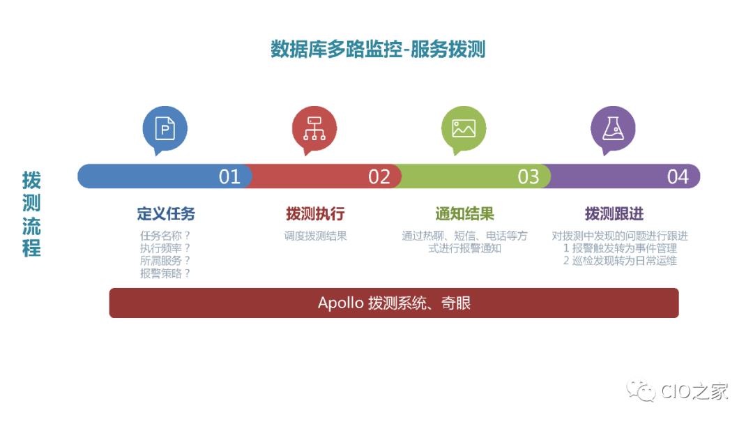 爱奇艺数据库自动化运维之路