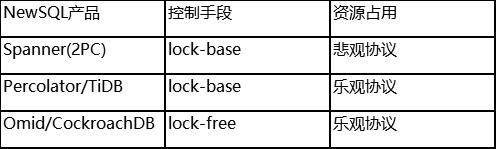 从NoSQL到NewSQL，谈交易型分布式数据库建设要点