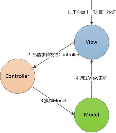 你真的理解了MVC, MVP, MVVM吗？